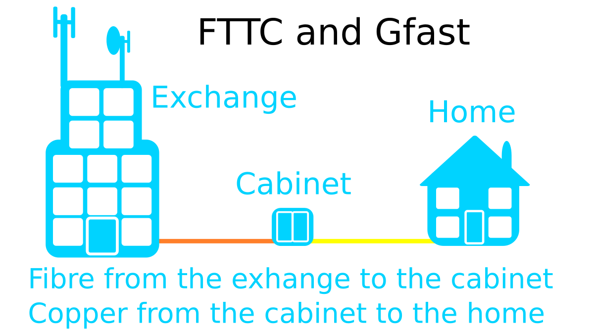 The connection from the Exchange is Fibre Optic to the Cabinet and then Copper from the Cabinet to the Home.